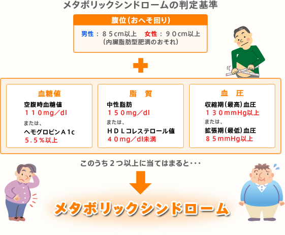 メタボリックシンドロームの判定基準